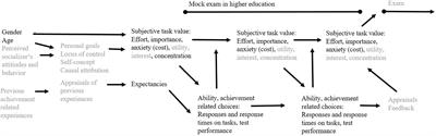 Test-Taking Motivation in Education Students: Task Battery Order Affected Within-Test-Taker Effort and Importance